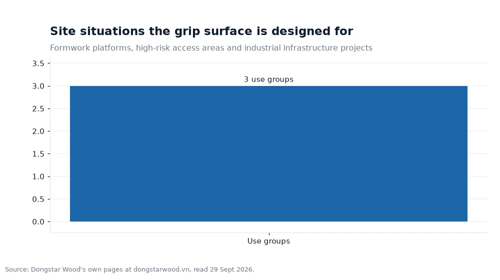 Bar chart: Site situations the grip surface is designed for